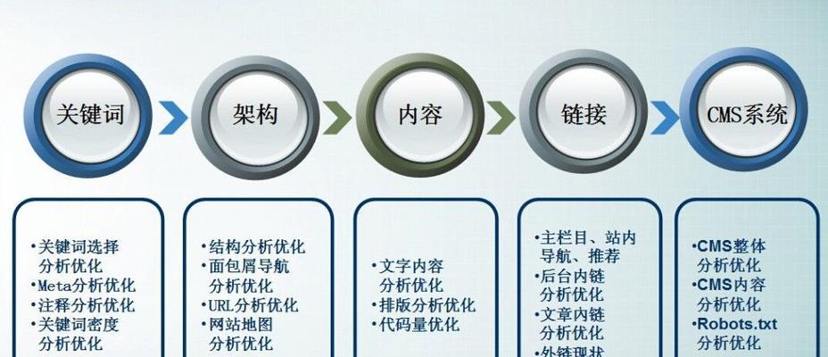 关键词优化分析工具如何使用? 关键词优化分析工具如何使用?